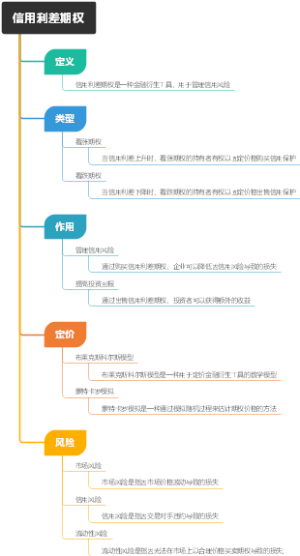 信用利差期权