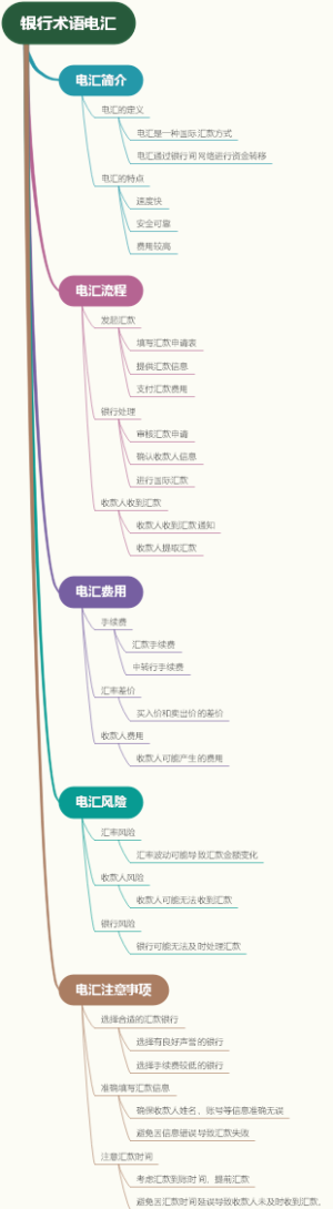 银行术语电汇