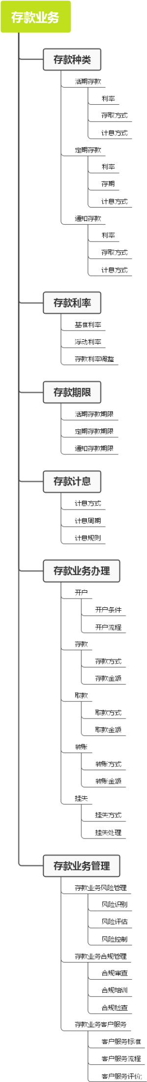 存款业务
