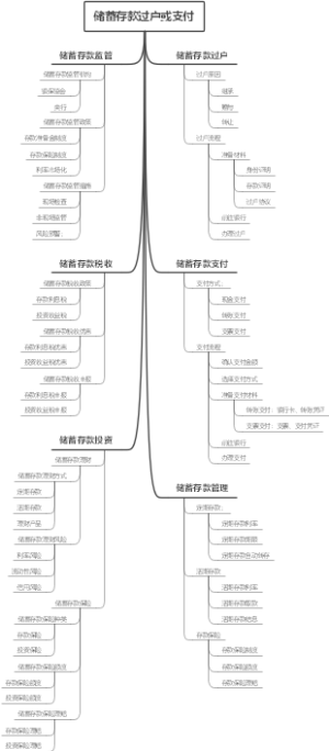 储蓄存款过户或支付