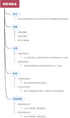 存款准备金