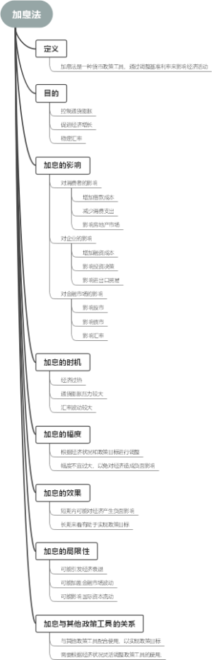 加息法