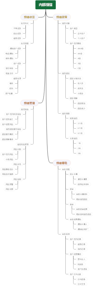 内部授信