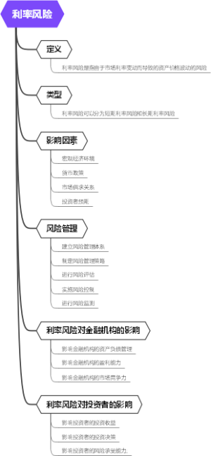 利率风险