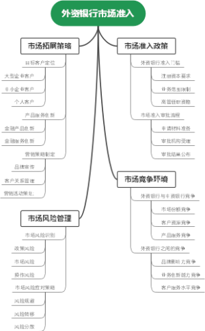 外资银行市场准入