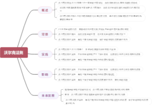 沃尔克法则