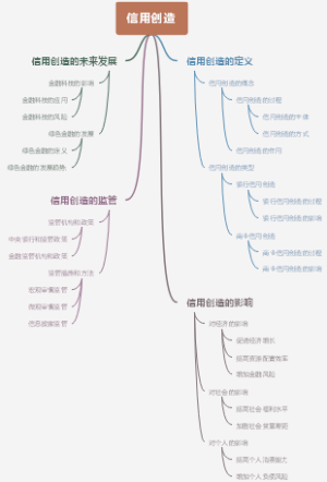 信用创造