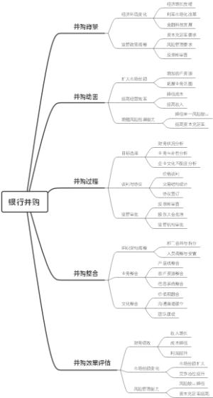 银行并购