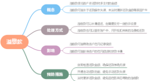 溢缴款