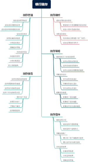 银行揽存