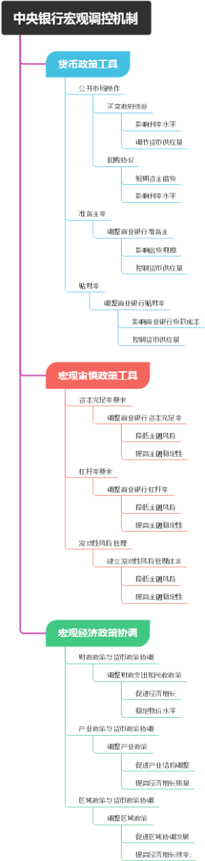 中央银行宏观调控机制
