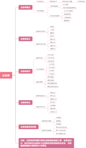 业务库
