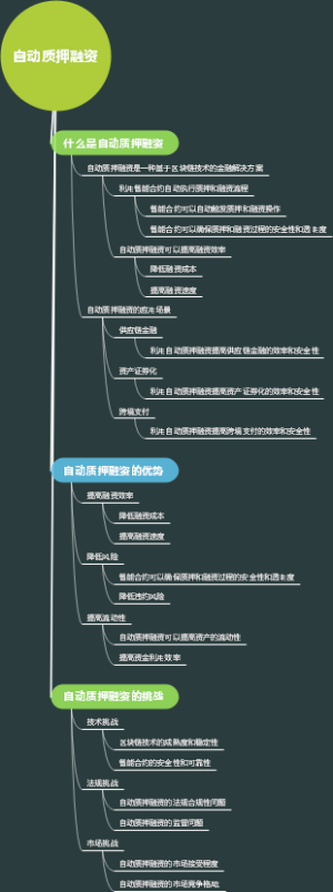 自动质押融资