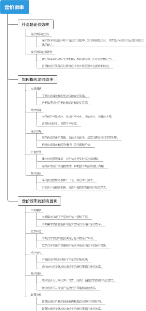 定价效率