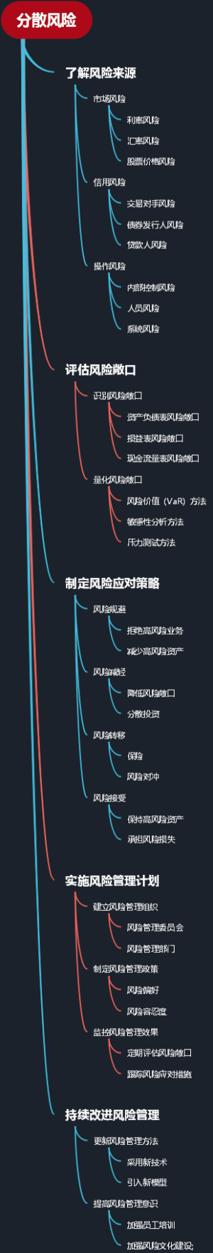 分散风险
