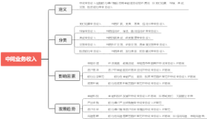 中间业务收入