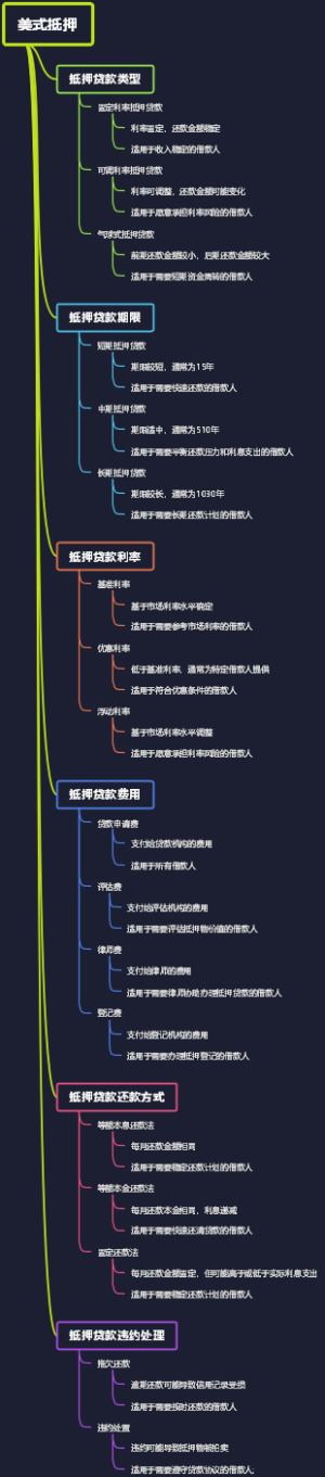 美式抵押