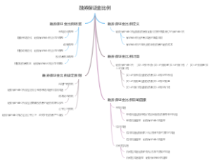 融券保证金比例