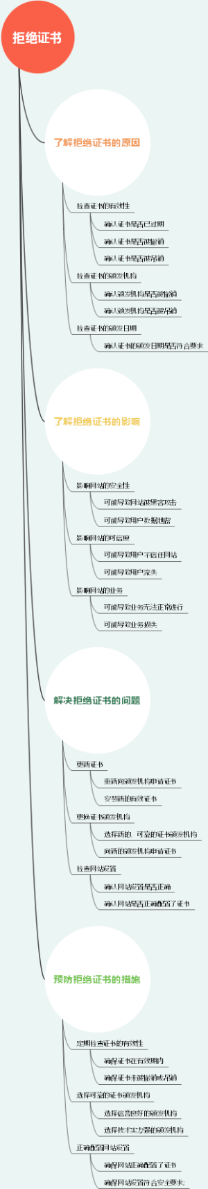 拒绝证书