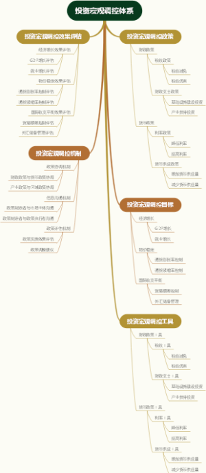 投资宏观调控体系