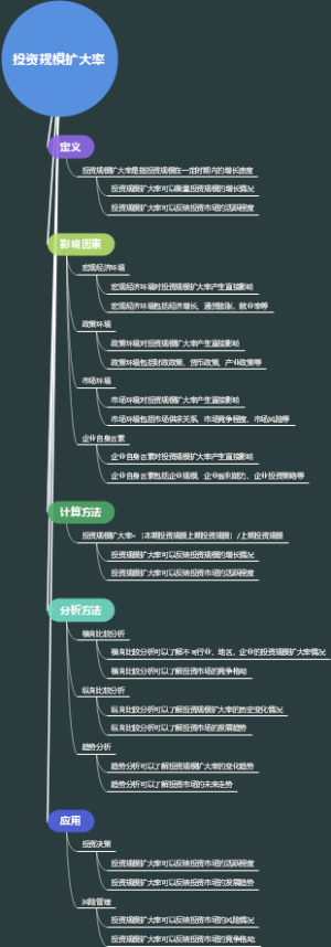 投资规模扩大率