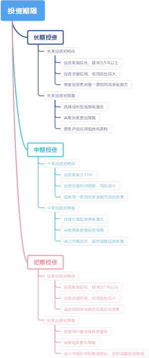 投资期限