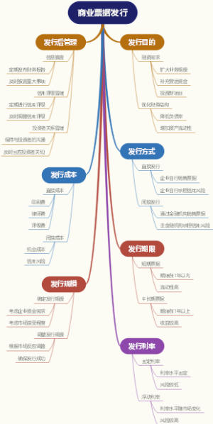 商业票据发行