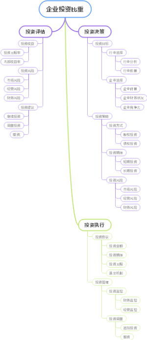 企业投资比重