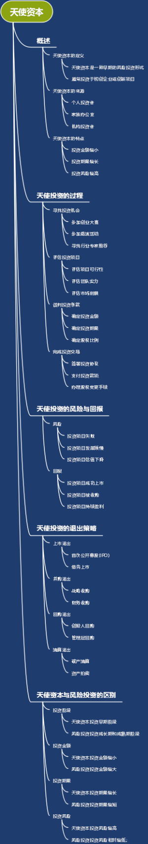天使资本