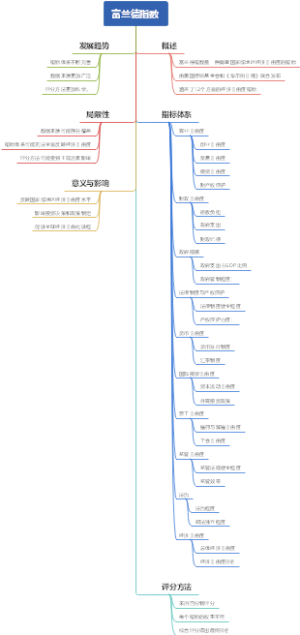 富兰德指数