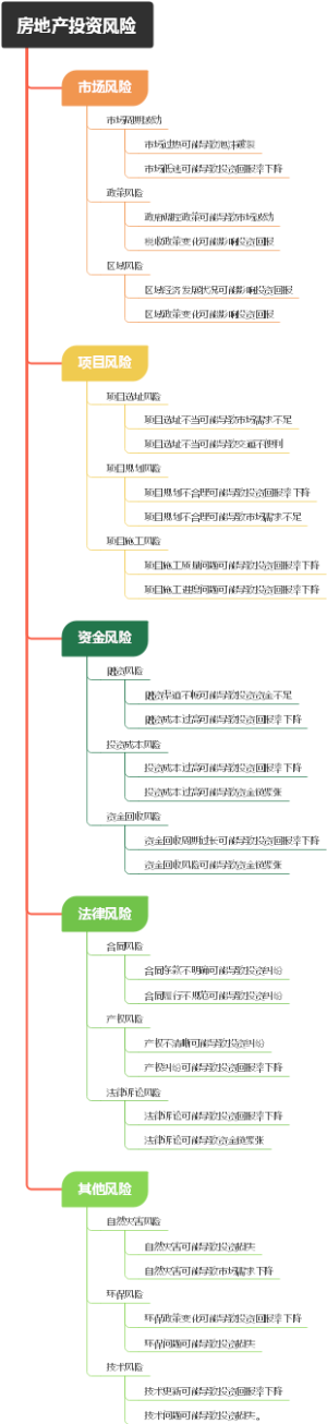 房地产投资风险