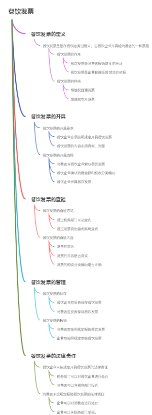 餐饮发票