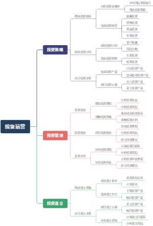 投资运营
