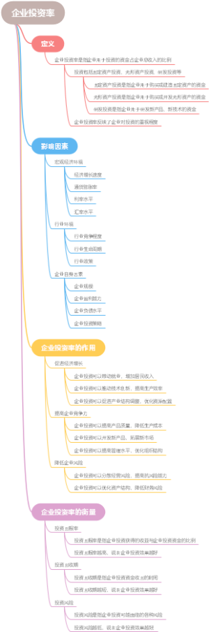企业投资率