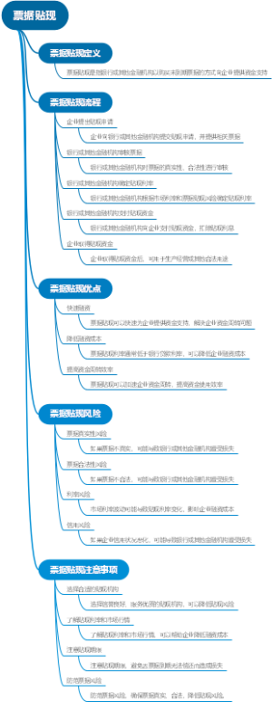 票据贴现