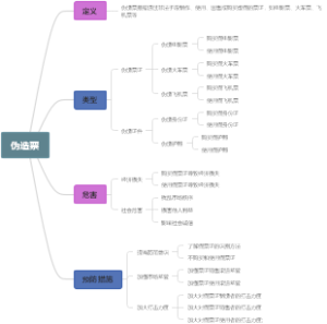伪造票
