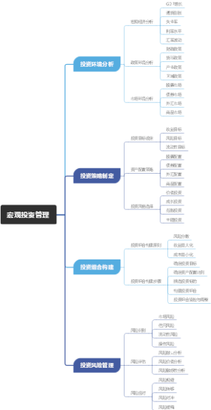宏观投资管理
