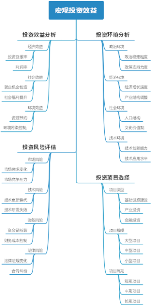 宏观投资效益