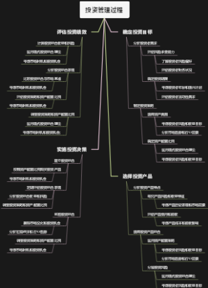 投资管理过程