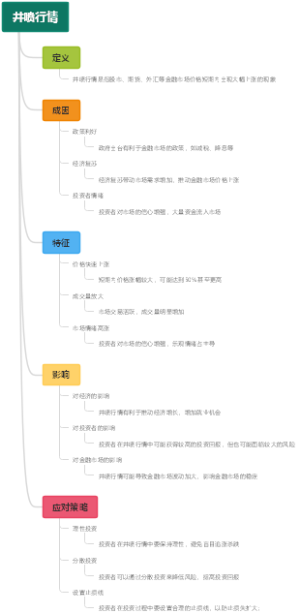 井喷行情