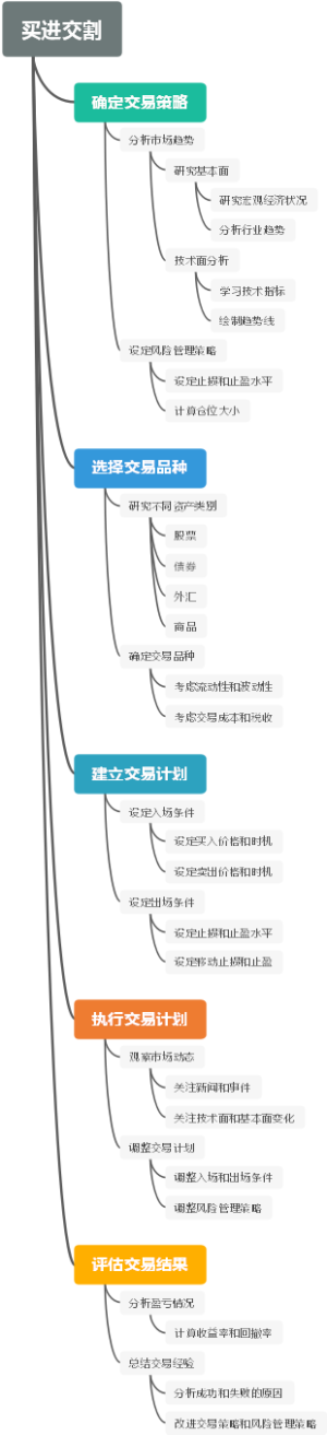 买进交割