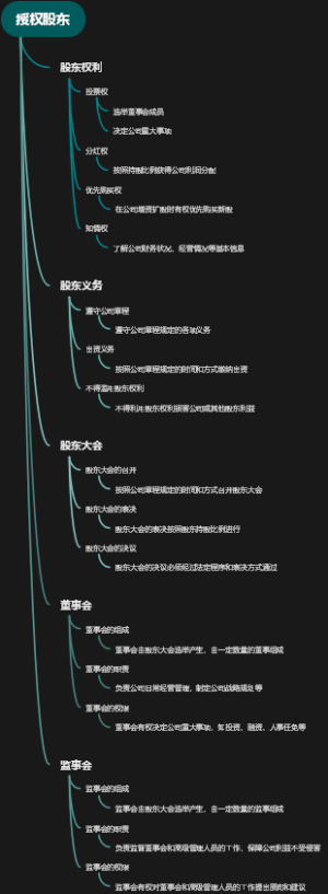 授权股东