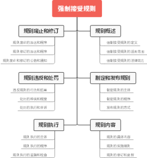 强制接受规则