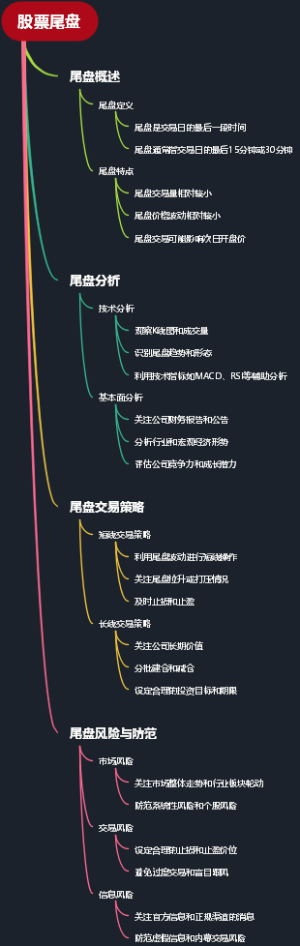 股票尾盘