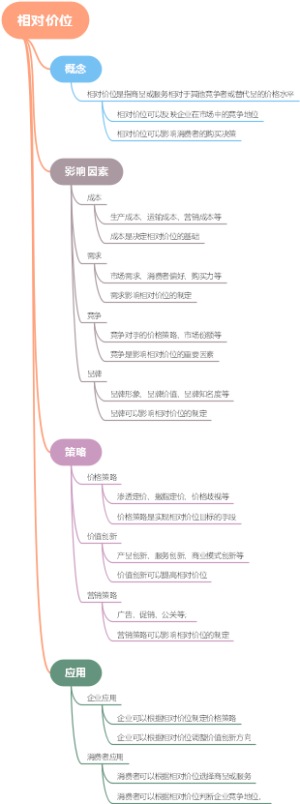相对价位