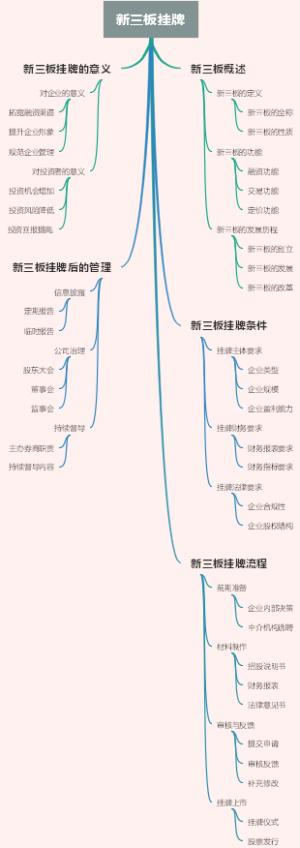 新三板挂牌