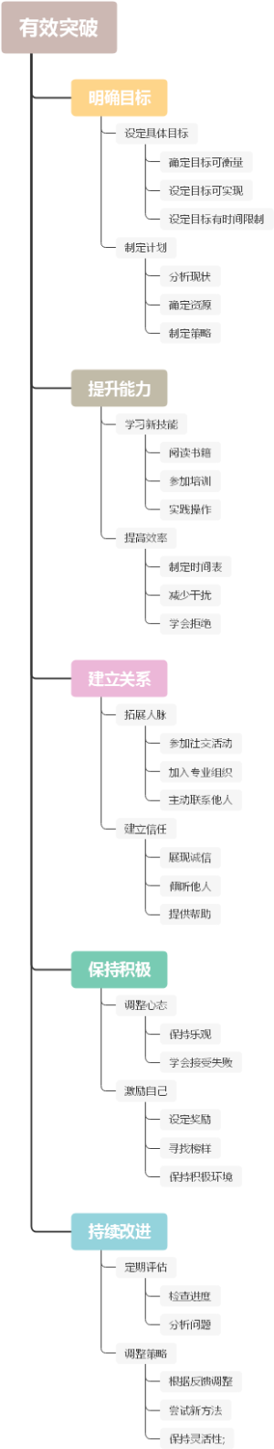 有效突破