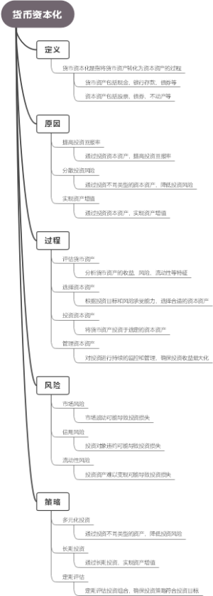 货币资本化