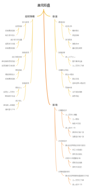 美元贬值