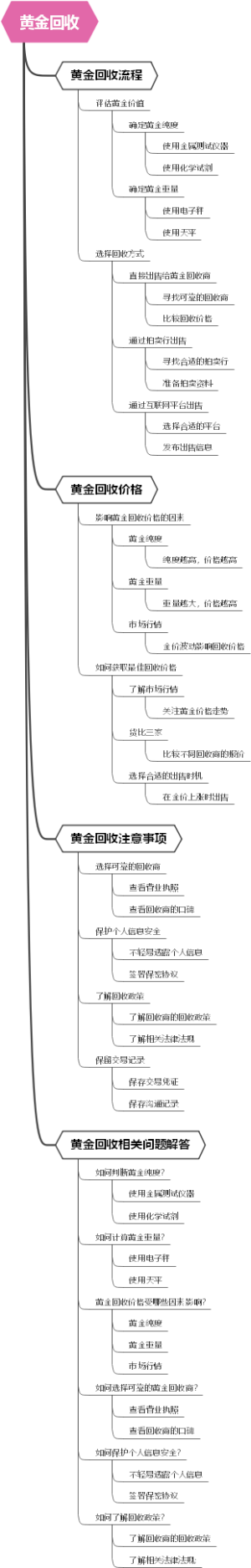 黄金回收